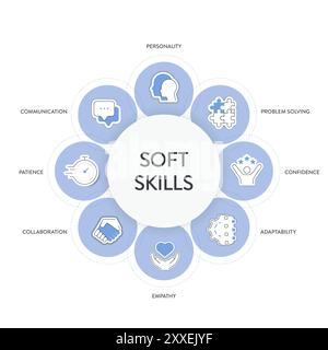 Modèle de compétences non techniques cadre de stratégie infographique diagramme bannière avec des icônes a personnalité, résolution de problèmes, confiance, adaptabilité, empathie, collab Illustration de Vecteur
