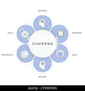 Modèle de compétence stratégie infographique diagramme graphique illustration modèle de bannière avec vecteur d'icône pour la présentation a de l'expérience, des connaissances, des compétences, Illustration de Vecteur