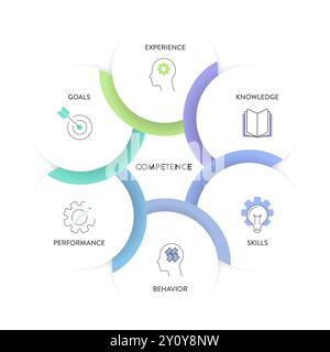 Modèle de compétence stratégie infographique diagramme graphique illustration modèle de bannière avec vecteur d'icône pour la présentation a de l'expérience, des connaissances, des compétences, Illustration de Vecteur