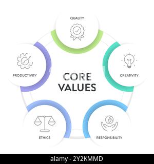 Valeurs fondamentales modèle de stratégie infographie diagramme graphique illustration bannière avec vecteur d'icône a la qualité, la créativité, la responsabilité, l'éthique, productivi Illustration de Vecteur