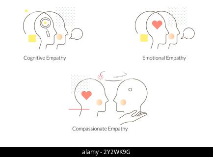Types d'empathie - cognitif - émotionnel - compatissant - illustration en fichier EPS 10 Illustration de Vecteur