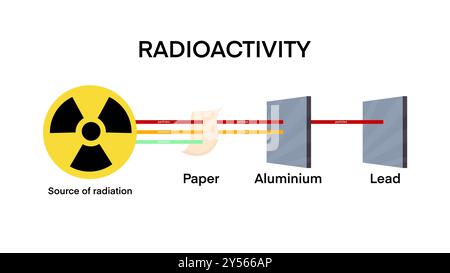 Plage de pénétration de la radioactivité des rayonnements alpha, bêta et gamma, radioactivité et rayons de rayonnement, pouvoir de pénétration des rayonnements alpha, bêta, gamma et X. Banque D'Images