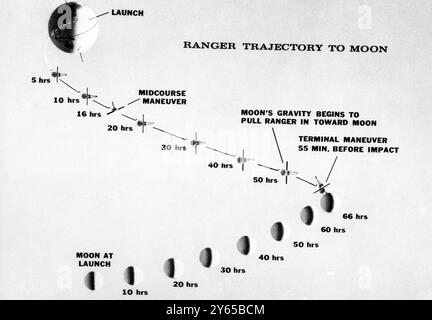 Ce graphique montre le plan de vol proposé du vaisseau spatial Ranger-6 qui se dirige maintenant vers la lune après son lancement au Cap Kennedy, en Floride, le 30 janvier 1964. Le vaisseau spatial est schduled pour s'écraser sur la mer de tranquillité sur la lune demain matin. Dix minutes avant d'atterrir six caméras de télévision dans l'engin retransmettront à la terre des gros plans non précendentés de l'insurface de la lune. Banque D'Images