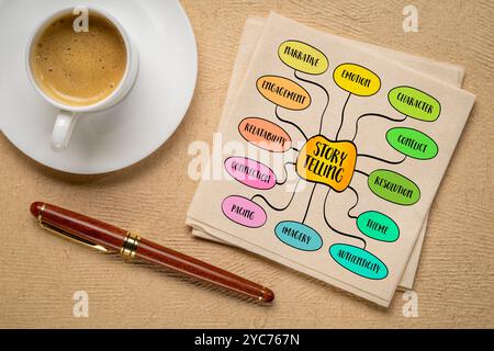 Le storytelling, l’art de transmettre un message, une expérience ou une idée à travers une narration structurée, un croquis infographique de carte mentale. Banque D'Images