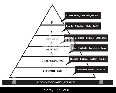 Illustration de la taxonomie de la pyramide de Bloom, outil éducatif vecteur noir et blanc Illustration de Vecteur