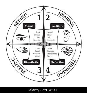 Diagramme des quatre styles d'apprentissage, outil utilisé pour le coaching de vie et en PNL Illustration de Vecteur