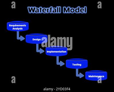 Schéma conceptuel typique de développement en cascade. Le système de chute d'eau SDLC est une méthodologie commune et classique du cycle de vie du développement d'ingénierie Banque D'Images