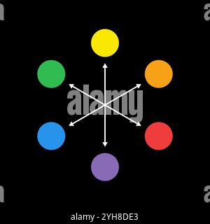 Couleurs complémentaires. Couleurs primaires et secondaires. Théorie des couleurs. Comprendre les couleurs Illustration de Vecteur