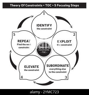 Théorie des contraintes Méthodologie - diagramme - 5 étapes - outil de coaching - gestion des affaires Illustration de Vecteur