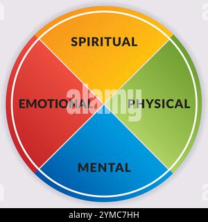 Diagramme de roue de guérison - illustration 4 parties pour le coaching - spirituel physique mental émotionnel - conception vectorielle - 4 couleurs Illustration de Vecteur