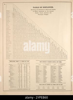 Tableau des distances ; population, d'après le recensement américain de 1870 ; bureaux de poste dans le comté de Madison, New York ; population de Madison Co. de 1820 à 1870 1875 Banque D'Images