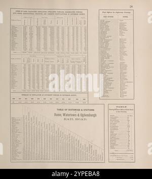 Acres de terre, population, habitations, familles, Live Stock, produits agricoles et produits manufacturés nationaux du comté de Jefferson. ; bureaux de poste dans le comté de Jefferson. ; Résumé de la population à différentes périodes dans le comté de Jefferson. ; Tableau des distances et gares Rome, Watertown & Ogdensburgh Rail Road. ; Tableau indiquant le nombre de milles de voies publiques dans chaque canton. 1864 de Beers, D. G. (Daniel G.) Banque D'Images