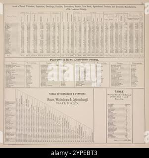 Acres de terrain, évaluation, population, habitations, familles, Freeholder, Schools, Live Stock, Agricultural Products, and Domestic Manufactures du comté de Laurent. ; Bureaux de poste dans le comté de Lawrence. ; Tableau des distances et gares sur Rome, Watertown & Ogdensburgh Rail Road. ; Tableau indiquant le nombre de milles de chemin public dans chaque canton. 1865 Banque D'Images