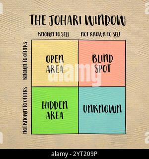 Il Johari modèle de fenêtre, un cadre pour comprendre les relations entre la conscience de soi et la communication interpersonnelle avec quatre quadrants de Banque D'Images