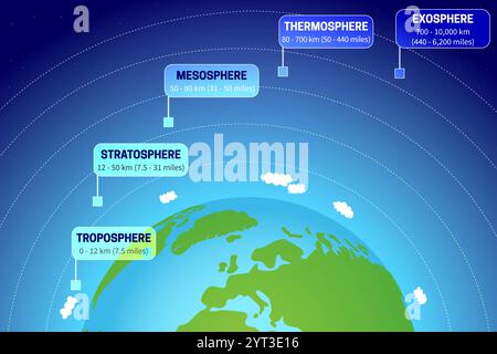 Atmosphère de la Terre illustration avec des couches de troposphère, stratosphère, mésosphère, thermosphère, exosphère Illustration de Vecteur
