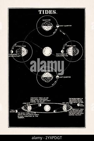 Illustration astronomique par Asa Smith. Illustration vintage en noir et blanc tirée d'un livre d'astronomie de 1850 pour les classes juniors, publié à Londres. Fonction Banque D'Images