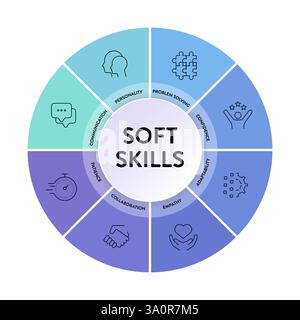 Modèle de compétences non techniques cadre de stratégie infographique diagramme bannière avec des icônes a personnalité, résolution de problèmes, confiance, adaptabilité, empathie, collab Illustration de Vecteur