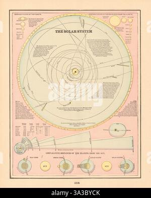 Système solaire. Distances comparatives des planètes au Soleil. Carte CRAM 1894 Banque D'Images