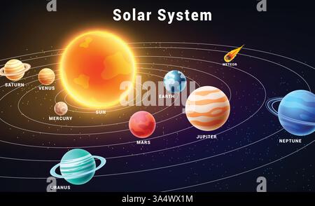 Conception clipart graphique du système solaire. Diagramme de l'espace extra-atmosphérique avec rotation des planètes dans le soleil pour l'illustration vectorielle de l'éducation des sciences astronomiques. Illustration de Vecteur