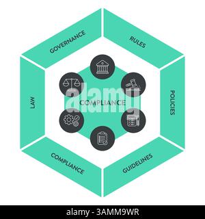 Cadre de conformité infographique diagramme graphique illustration modèle de bannière avec vecteur d'icône a gouvernance, règle, politiques, directive, conformité et Illustration de Vecteur