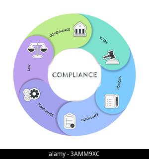 Cadre de conformité infographique diagramme graphique illustration modèle de bannière avec vecteur d'icône a gouvernance, règle, politiques, directive, conformité et Illustration de Vecteur