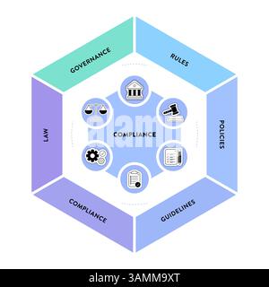 Cadre de conformité infographique diagramme graphique illustration modèle de bannière avec vecteur d'icône a gouvernance, règle, politiques, directive, conformité et Illustration de Vecteur