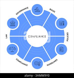 Cadre de conformité infographique diagramme graphique illustration modèle de bannière avec vecteur d'icône a gouvernance, règle, politiques, directive, conformité et Illustration de Vecteur