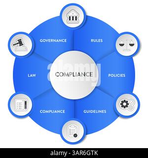 Cadre de conformité infographique diagramme graphique illustration modèle de bannière avec vecteur d'icône a gouvernance, règle, politiques, directive, conformité et Illustration de Vecteur