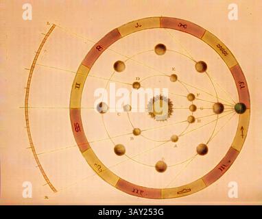 Un diagramme céleste illustrant les positions et les mouvements des planètes autour du soleil, avec des orbites étiquetées et des symboles représentant différents corps célestes., le mouvement rétrograde apparent des planètes, les mouvements rétrogrades apparents des planètes en utilisant l'exemple de Mercure et Vénus, non. LV, selon p. 76, 1842, Charles F. Blunt : la beauté des cieux : une représentation picturale des phénomènes astronomiques de l'univers. Cent quatre scènes colorées illustrant une conférence familière sur l'astronomie. Londres : Tilt and bogue, 1842, Art classique avec une touche moderne réinventé par Artot Banque D'Images