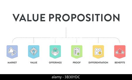 Modèle de stratégie de proposition de valeur graphique graphique graphique modèle de bannière pour la présentation a le marché, la valeur, l'offre, la preuve, la différenciation et être Illustration de Vecteur