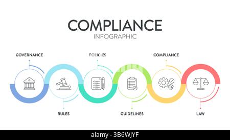 Cadre de conformité infographique diagramme graphique illustration modèle de bannière avec vecteur d'icône a gouvernance, règle, politiques, directive, conformité et Illustration de Vecteur