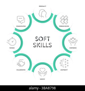 Modèle de compétences non techniques cadre de stratégie infographique diagramme bannière avec des icônes a personnalité, résolution de problèmes, confiance, adaptabilité, empathie, collab Illustration de Vecteur