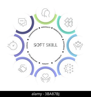 Modèle de compétences non techniques cadre de stratégie infographique diagramme bannière avec des icônes a personnalité, résolution de problèmes, confiance, adaptabilité, empathie, collab Illustration de Vecteur