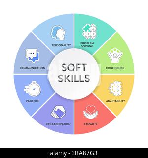 Modèle de compétences non techniques cadre de stratégie infographique diagramme bannière avec des icônes a personnalité, résolution de problèmes, confiance, adaptabilité, empathie, collab Illustration de Vecteur