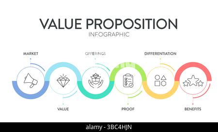 Modèle de stratégie de proposition de valeur graphique graphique graphique modèle de bannière pour la présentation a le marché, la valeur, l'offre, la preuve, la différenciation et être Illustration de Vecteur