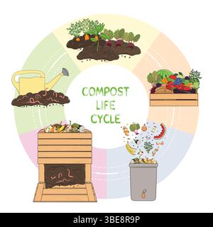 Infographie du cercle de vie compost. Schéma de recyclage des déchets organiques provenant de la collecte des déchets de cuisine pour utiliser le compost pour l'agriculture. Agriculture durable Illustration de Vecteur