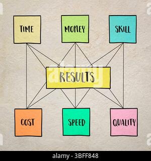 résultats - gestion de projet concept d'équilibre entre le temps investi, l'argent, la compétence, le coût, la rapidité et la qualité Banque D'Images