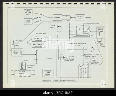 Le spectrophotomètre Beckman DK-1, introduit en 1957, a amélioré le modèle DU en étendant sa portée au spectre proche infrarouge. Cette innovation a été le travail de Wilbur I. Kaye, qui a d'abord développé la science derrière le DK chez Eastman Kodak avant de la poursuivre chez Beckman instruments. Banque D'Images