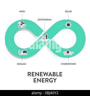 Modèle de bannière infographique graphique de diagramme d'énergie renouvelable avec icône pour la présentation a solaire, géothermique, biomasse, éolien et hydroélectricité. Durable Illustration de Vecteur