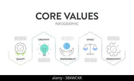 Valeurs fondamentales modèle de stratégie infographie diagramme graphique illustration bannière avec vecteur d'icône a la qualité, la créativité, la responsabilité, l'éthique, productivi Illustration de Vecteur