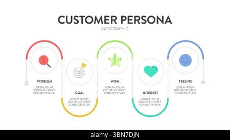 Client Persona diagramme de stratégie graphique infographique modèle de bannière vecteur pour la présentation d'affaires a le problème, le but, le souhait, l'intérêt et le sentiment. Un Illustration de Vecteur