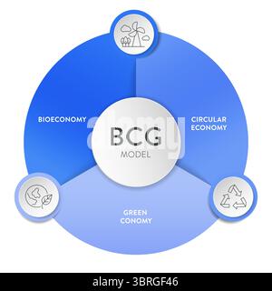 Stratégie de modèle BCG diagramme graphique graphique modèle de bannière pour la présentation a des principes de bioéconomie, d'économie circulaire et d'économie verte. Sustaina Illustration de Vecteur