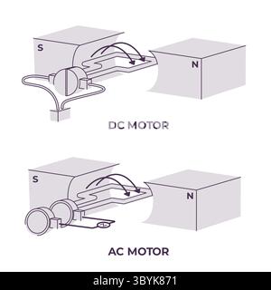 Schéma de moteur CC AC illustrant les principes de base de l'armature de champ magnétique des moteurs à courant continu et à courant alternatif Illustration de Vecteur