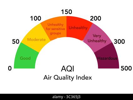 Infographie de l'indice de la qualité de l'air avec plages de valeurs et niveaux de pollution Banque D'Images