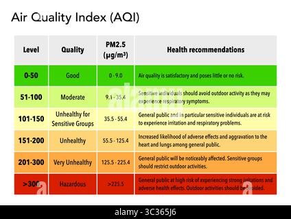 Infographie de l'indice de qualité de l'air avec niveaux de particules, plages de valeurs et catégories de santé Banque D'Images