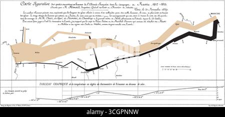 La carte des flux de 1869 de Charles Minard illustrant la campagne russe de Napoléon en 1812. Le graphique visualise la taille de l'armée française, leur chemin vers Moscou et leur retraite, et les températures glaciales qu'ils ont endurées pendant leur retour. Banque D'Images