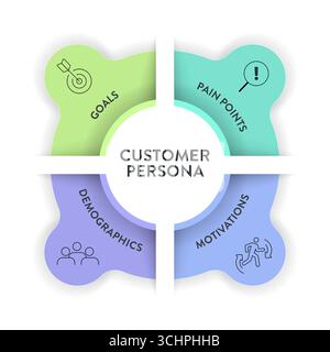 Modèle infographique de diagramme de canevas de Persona de client pour la présentation a objectif, point de douleur, motivation, démographie. Segmentation du public cible. Acheter Illustration de Vecteur