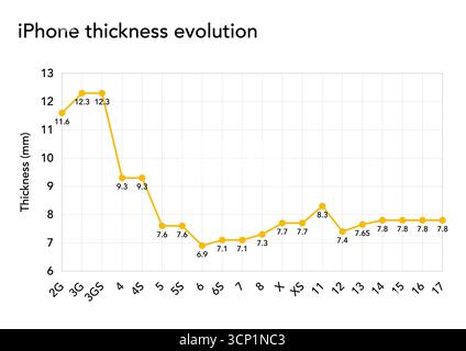 Graphique montrant l'évolution de l'épaisseur de l'iPhone de l'iPhone 2G à l'iPhone 17 Banque D'Images
