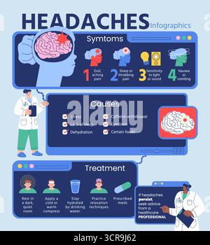 Infographie de soins de santé sur les symptômes de maux de tête causes et méthodes de traitement Illustration de Vecteur