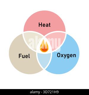 Diagramme Triangle d'incendie trois éléments essentiels requis pour l'allumage de la combustion combustible thermique et l'oxygène éducation à la sécurité incendie chimie et danger Illustration de Vecteur